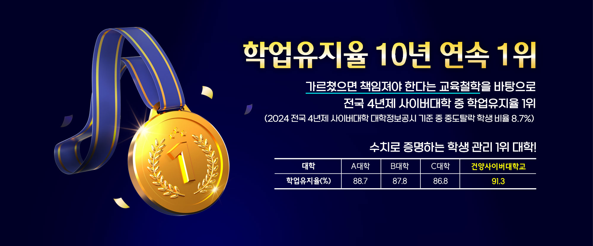 학업유지율 10년 연속 1위, 가르쳤으면 책임져야 한다는 교육철학을 바탕으로 전국 4년제 사이버대학 중 학업유지율 1위(2024 전국 4년제 사이버대학 대학정보공시 기준 중 중도탈락학생 비율 8.7%) 수치로 증명하는 학생관리 1위 대학! A대학 88.7%, B대학 86.8%, C대학 86.8%, 건양사이버대학교 91.3%