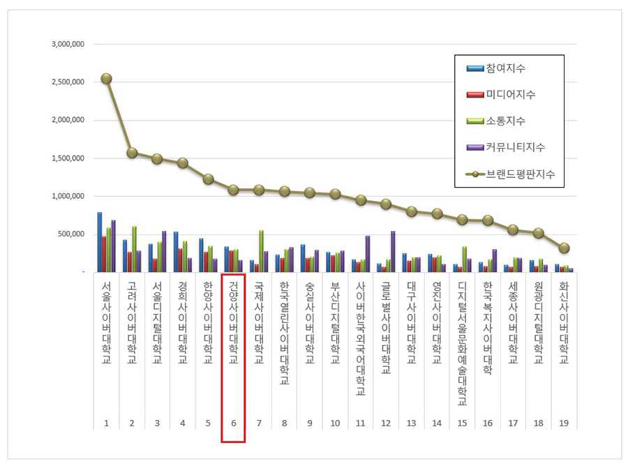 건양사이버대학교, 21개 사이버대학 중 브랜드 평판 6위 등극