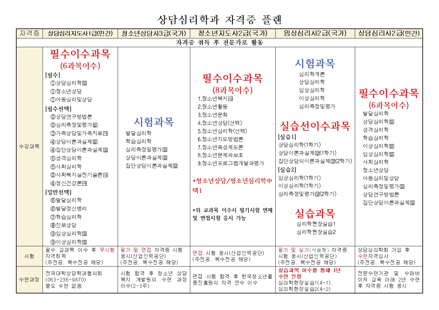 *상담심리학과 국가자격증 안내*