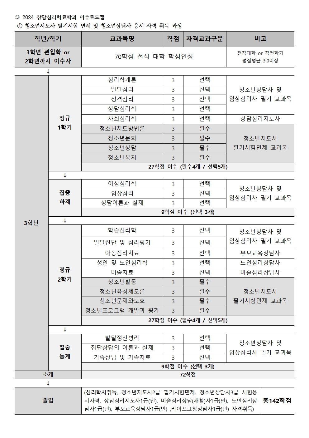 2024 다학점이수로드맵