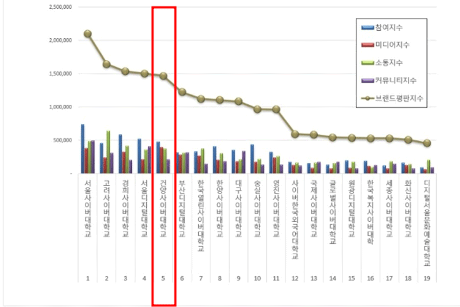한국기업평판연구소 기준, 사이버대학교 중 전국 5위로, 비수도권 1위