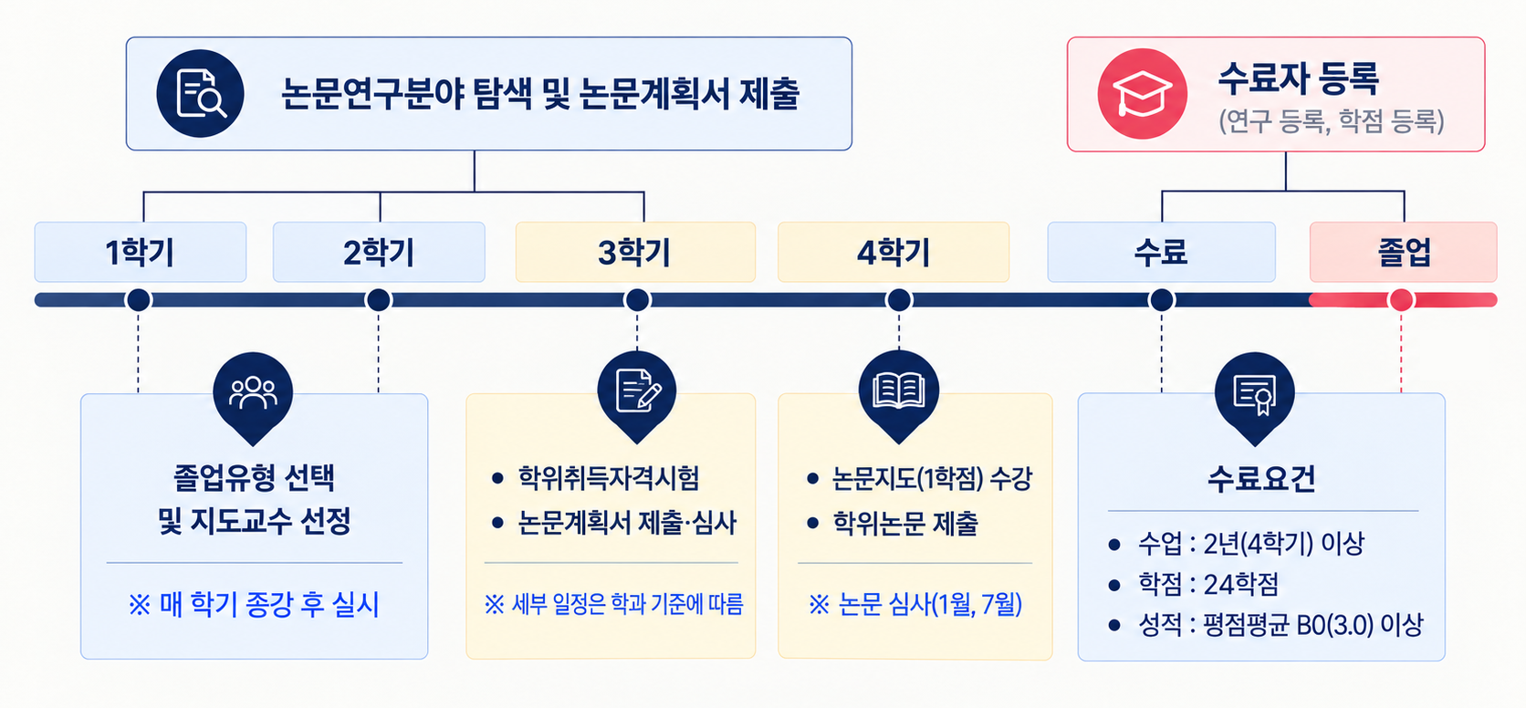 학위 청구 논문 절차