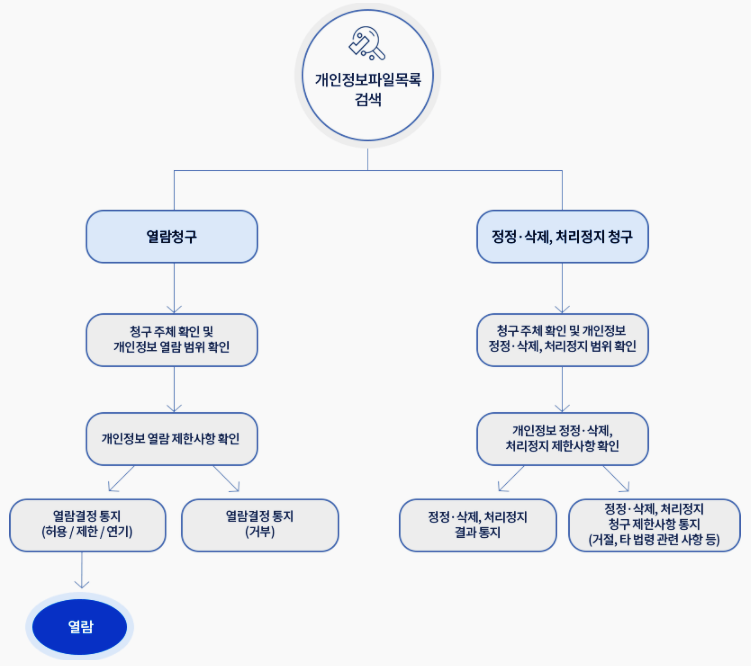 개인정보파일목록 검색의 열람청구는 ①청구 주체 확인 및 개인정보 열람 범위 확인 ②개인정보 열람 제한사항 확인 ③열람결정 통지(허용/제한/연기) 시 열람의 절차로 진행되며, 열령결정 통지(거부)시 열람이 불가합니다. 또한 개인정보파일목록 검색의 정정ㆍ삭제, 처리정지 청구는 ①청구 주체 확인 및 개인정보 정정삭제, 처리정지 범위 확인 ②개인정보 정정ㆍ삭제, 처리정리 제한사항 확인 ③ 정정ㆍ삭제, 처리정리 결과 통지 혹은 정정ㆍ삭제, 처리정지 청구 제한사항 통지(거절, 타 법령관련 사항 등)의 절차로 처리됩니다.