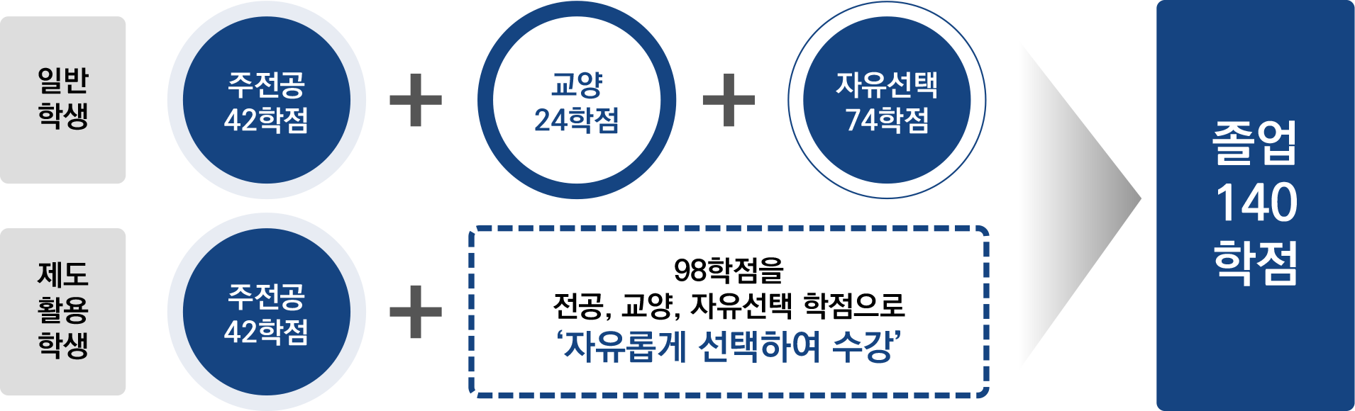 교양 선 학습 인정제도 학점 이수 모형에 대한 구조도입니다. 일반 학생의 경우 졸업학점을 충족하기 위해선 최소 주전공 42학점과 교양24학점을 이수하여야 하고 자유선택 학점을 포함하여 총 140학점을 이수해야지만 졸업이 가능합니다. 하지만, 본 제도 활용 학생은 졸업학점을 충족하기 위해서 최소 주전공 42학점을 이수하고 나머지 학점은 전공, 교양, 자유선택 과목을 자유롭게 이수하여 총 140학점을 이수하면 졸업이 가능한 제도입니다. 