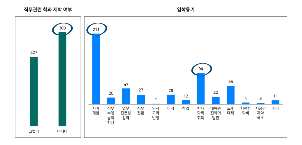 직문관련&입학동기 설문 결과 그래프