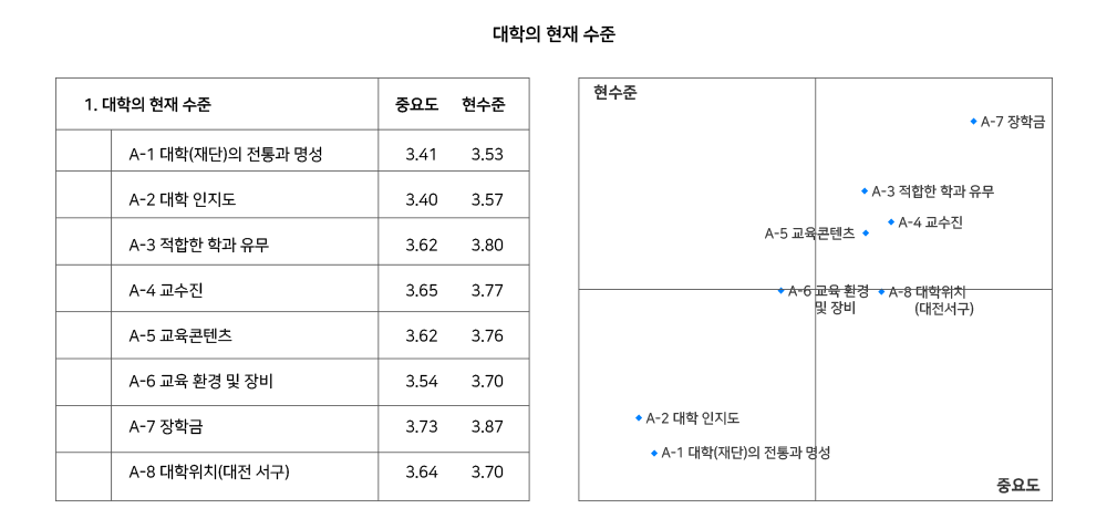 대학의 현재 수준의 중요도와 현수준을 나타내는 도표