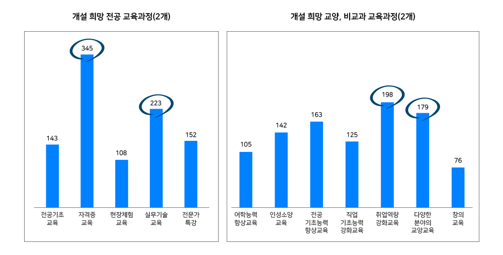 개설 희망 전공 교육과정과 개설 희망 교양, 비교과 교육과정 설문 결과 그래프
