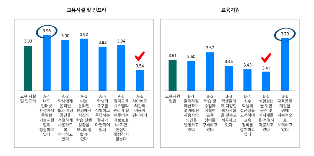 재학생 교육시설지원에 대하여 교육시설 및 인프라와 교육지원 설문 결과 그래프