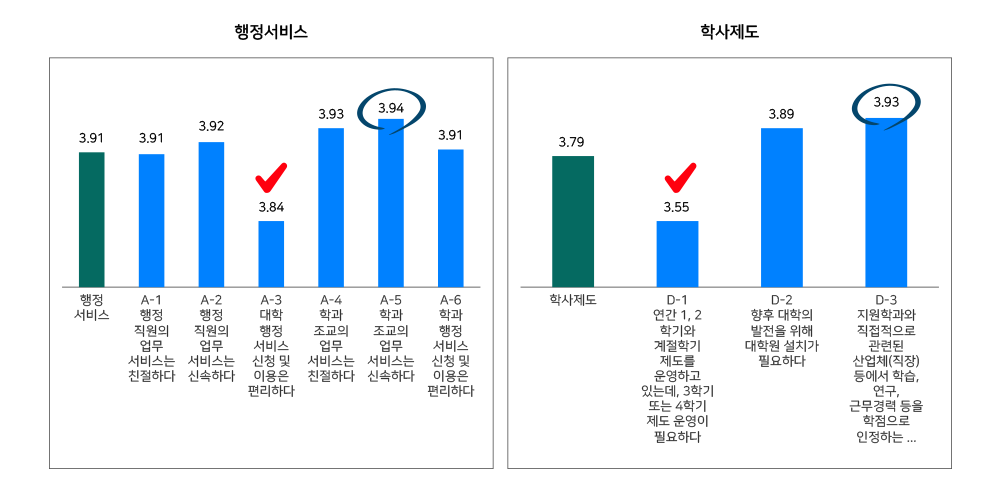재학생의 행정서비스와 학사제도에 대한 설문 결과 그래프