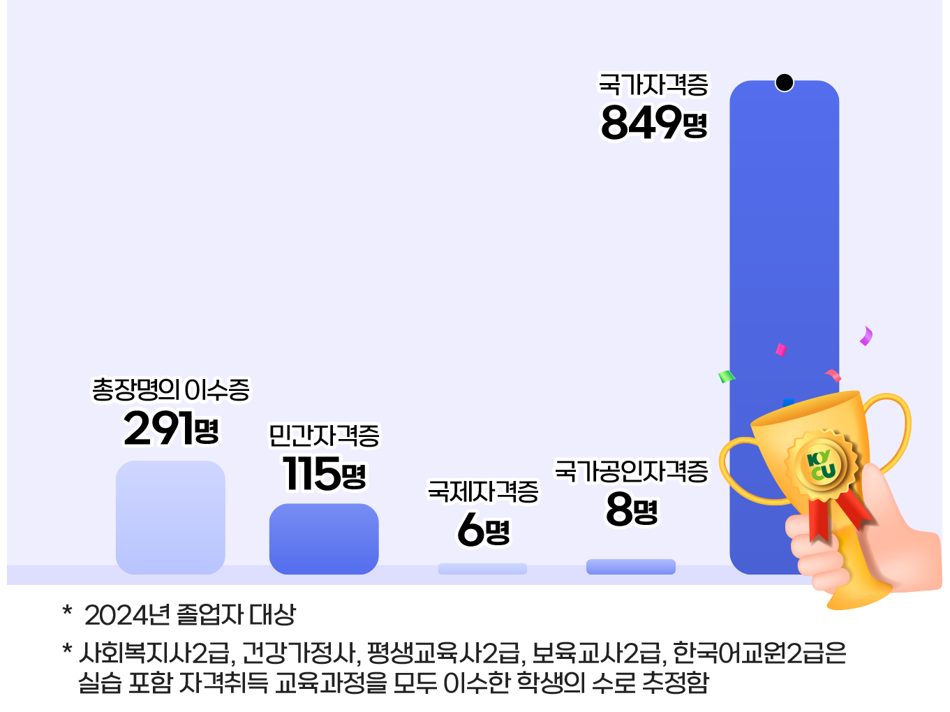 2024년 졸업자 대상 자격증 취득현황 그래프