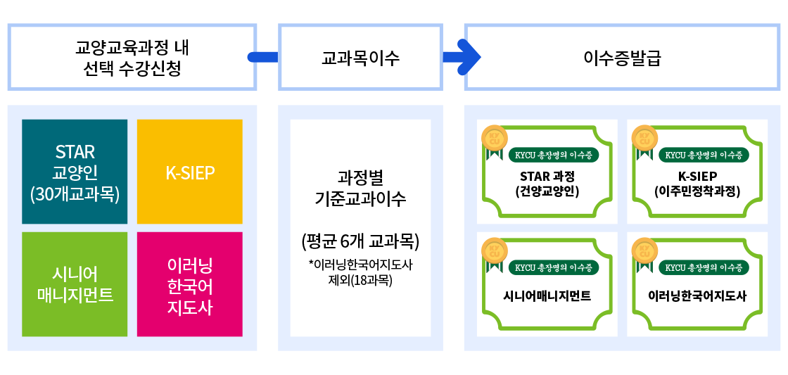 인증제 운영과정에 대한 이미지입니다. 1. 교양교육과정 내 선택 수강신청을 할 수 있습니다. STAR교양인(30개교과목), K-SIEP, 시니어매니지먼트, 이러닝한국어지도사의 네 가지 교육과정이 있습니다. 과정별 기준교과이수는 평균 6개 교과목, 이러닝한국어지도사는 18과목이며 이를 다 이수한 경우 총장명의이수증을 발급받을 수 있습니다. STAR(건양교양인)과정, K-SIEP(이주민정착과정), 시니어매니지먼트, 이러닝한국어지도사 네가지 과정에 대한 이수증을 발급받게 됩니다.