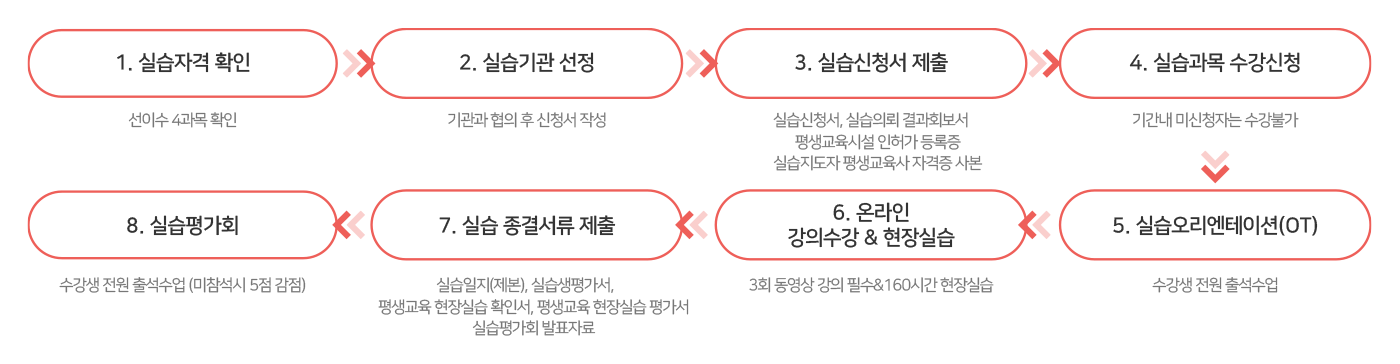 평생교육실습 신청절차