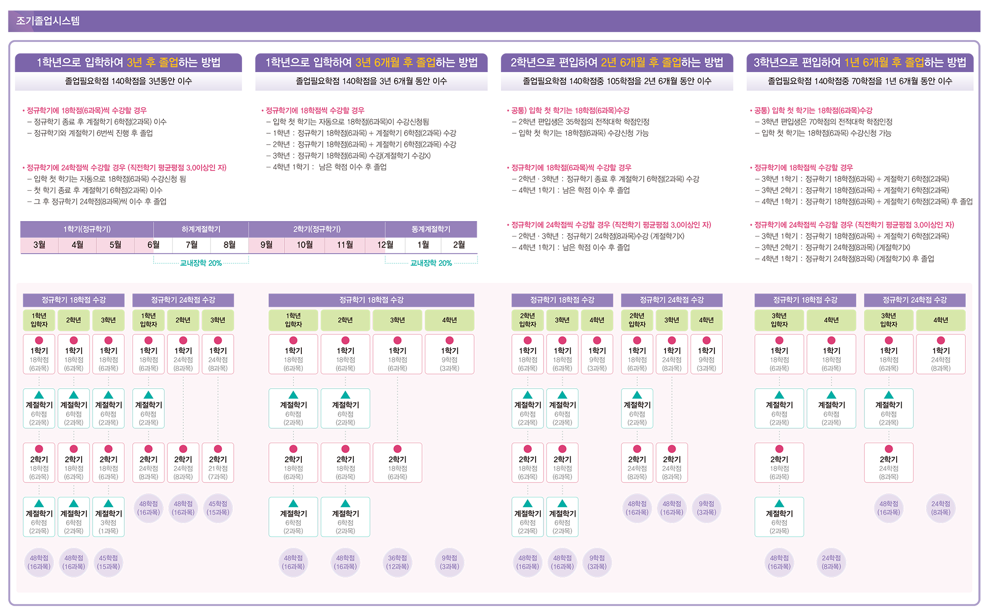 조기졸업시스템 안내