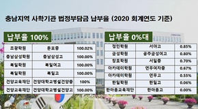 충남지역 사립학교 법인들이 법정부담금 납부에 뒷짐을 지고 있다. (자료=충남교육청 제공)