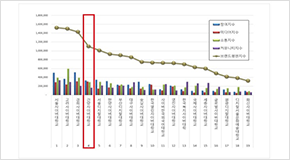 브랜드평판 평가 그래프