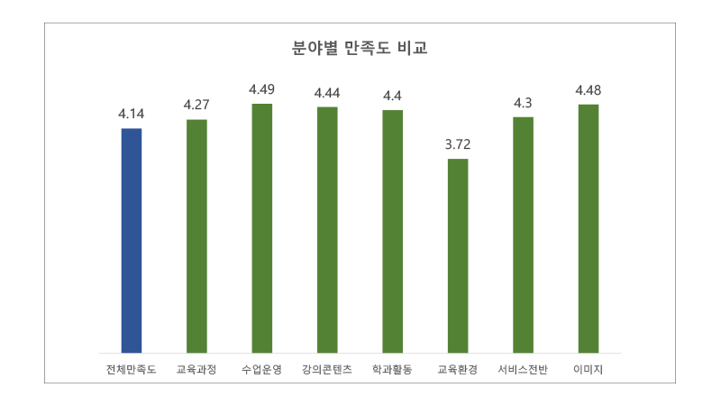 재학생 분야별 만족도 비교 그래프입니다.