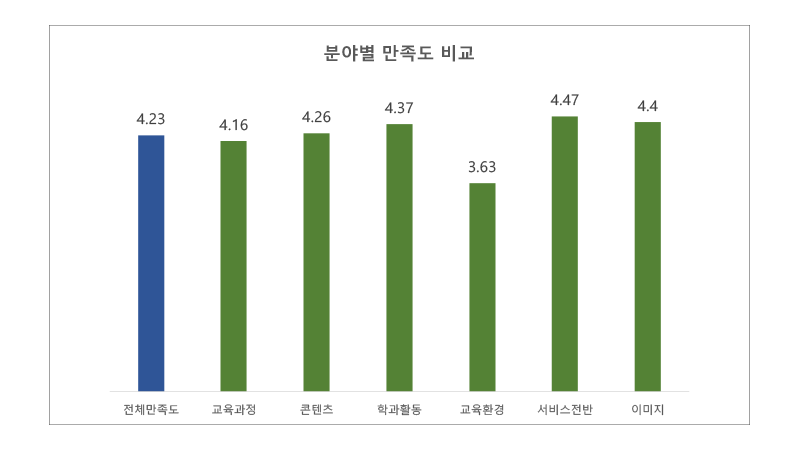 졸업생 분야별 만족도 비교 그래프입니다.