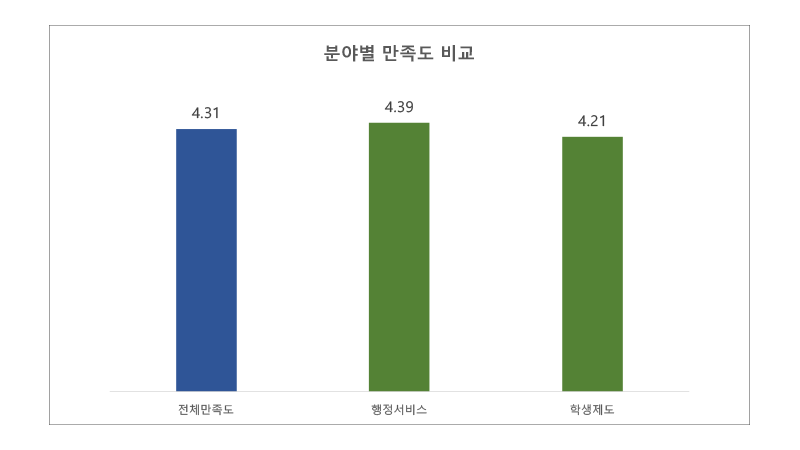 신ㆍ편입생 분야별 만족도 비교 그래프입니다.