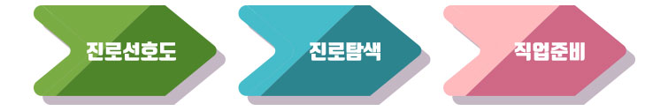 체계도 도표, 진로선호도→진로탐색→직업준비의 순서로 진행된다.