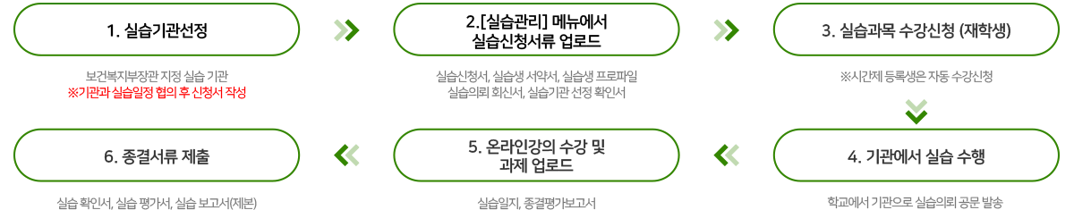 사회복지현장실습 신청절차