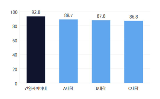 학업유지율 비교 그래표