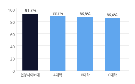 학업유지율 비교 그래표