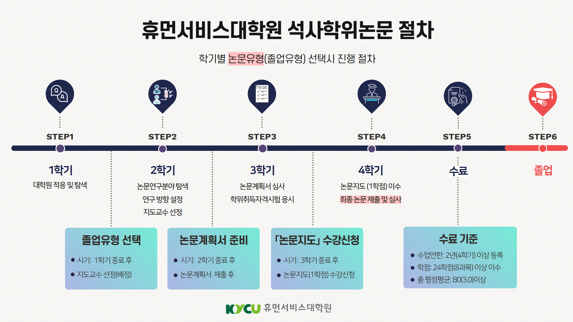 건양사이버대학교 휴먼서비스대학원 졸업유형 선택에 따른 졸업절차
