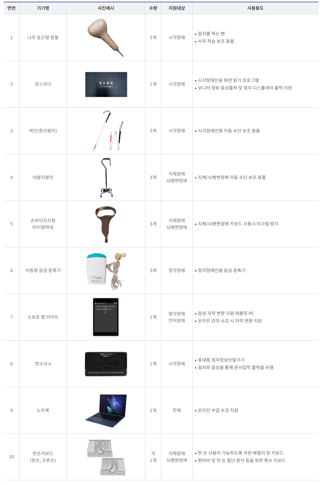 장애학생지원센터에서 지원하고 있는 보조공학기기 종류를 나타낸 테이블입니다. 나무둥근형점필 3개, 센스리더 1개, 케인(흰지팡이) 3개, 네발지팡이 3개, 손바닥지지형타이핑막대 3개, 이동형음성증폭기 3개, 소보로 탭 라이트 1개, 노트북 1개, 한소네6 1개, 한손키보드(왼손,오른손용) 각 1개 등 자세한 문의는 041-722-0049번으로 연락주세요.