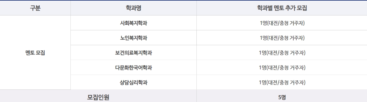 2022학년도 1학기 멘토링 프로그램 멘토 모집 공고문입니다. 사회복지학과, 노인복지학과, 보건의료복지학과, 다문화한국어학과, 상담심리학과 멘토를 각 1명씩 모집하며, 모집 지역은 대전 충청권 거주자입니다.