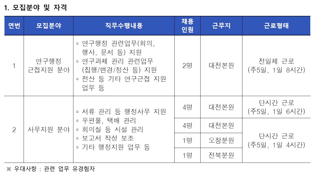 다음은 모집분야 및 자격에 관한 사항입니다. 연구행정근접지원분야는 2명을 채용하며 근무지는 대전입니다. 근로형태는 전일제로 근로진행하며 연구행정 관련업무(회의, 행사, 문서 등) 지원 ? 연구과제 관리 관련업무 (집행/변경/정산 등) 지원 ? 전산 등 기타 연구근접 지원 업무 등을 진행합니다. 사무지원분야의 경우에는 총 10명을 채용하며 대전,오창,전북 지역별로 채용인원이 상이하며 근로형태는 단시간 근로이나 근무지별로 근무기간이 상이하오니 자세한 내용은 첨부파일 확인바라며,서류 관리 등 행정사무 지원 ? 우편물, 택배 관리 ? 회의실 등 시설 관리 ? 보고서 작성 보조 ? 기타 행정지원 업무 등을 진행합니다. 