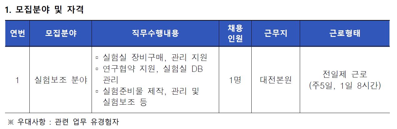 다음은 모집분야 및 자격에 관한 내용입니다. 실험보조분야에서는 1명을 채용하며 근무지는 대전이고, 근로형태는 전일제근로로 진행됩니다. 직무수행은실험실 장비구매, 관리 지원 ? 연구협약 지원, 실험실 DB 관리 ? 실험준비물 제작, 관리 및 실험보조 등이 진행되오며 자세한 사항은 첨부파일 확인바랍니다.