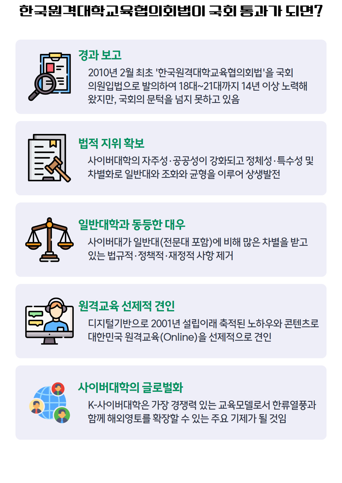 한국원격대학교육협의회법이 국회 통과가 되면? 경과보고, 2010년 2월 최초 '한국원격대학교육협의회법'을 국회 의원입법으로 발의하여 18대~21대까지 14년 이상 노력해왔지만, 국회의 문턱을 넘지 못하고 있음. 법적 지위 확보, 사이버대학의 자주성·공공성이 강화되고 정체성·특수성 및 차별화로 일반대와의 조화와 균형을 이루어 상생발전. 일반대학과 동등한 대우, 사이버대가 일반대(전문대 포함)에 비해 많은 차별을 받고 있는 법규적·정책적·재정적 사항 제거. 원격교육 선제적 견인, 디지털기반으로 2001년 설립이래 축적된 노하우와 콘텐츠로 대한민국 원격교육(Online)을 선제적으로 견인. 사이버대학의 글로벌화, K-사이버대학은 가장 경쟁력 있는 교육모텔로서 한류열풍과 함께 해외영토를 확장할 수 있는 주요 기제가 될 것임